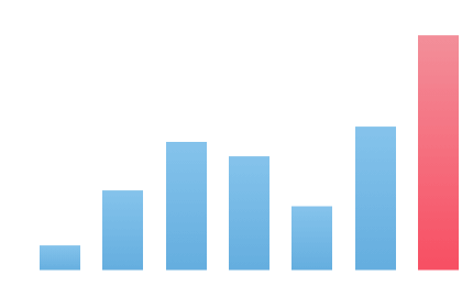 オーガニックCV数のグラフ