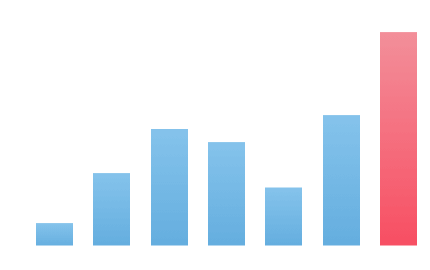 Number of organic CVs graph